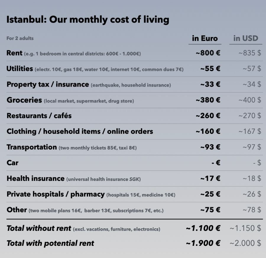 2 Monthly cost of living in Istanbul Turkey