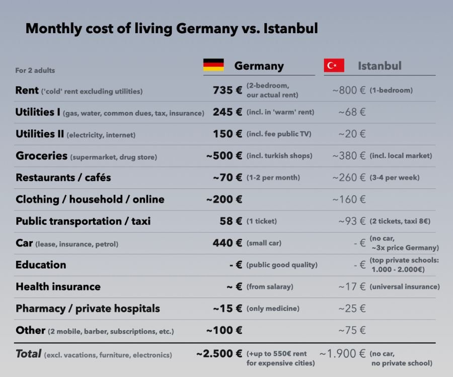 Monthly cost of living in Germany vs Istanbul Turkey