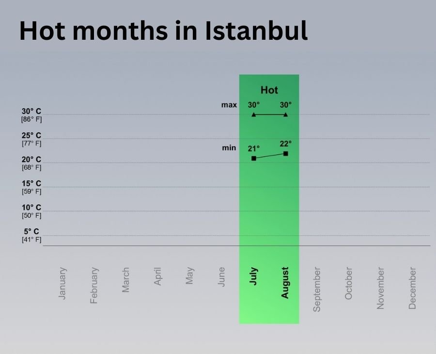 weather July, August in Istanbul