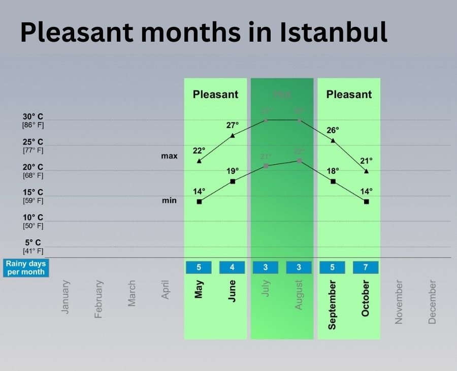 weather May, June, September, October in Istanbul