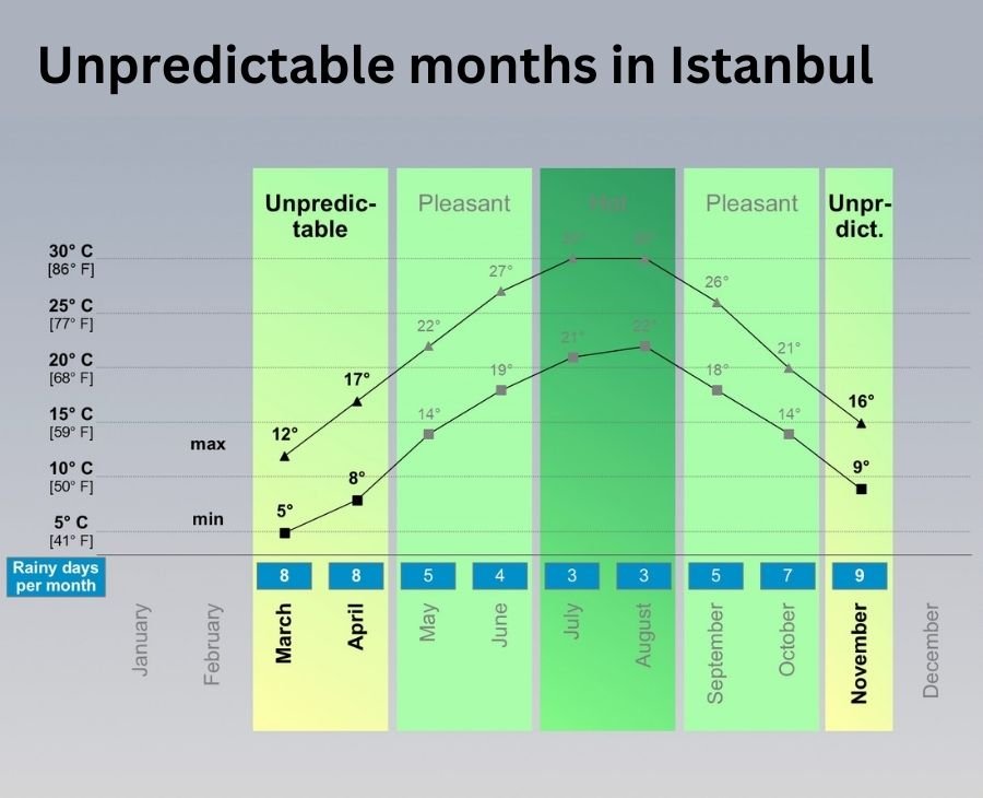 weather March, April, November in Istanbul