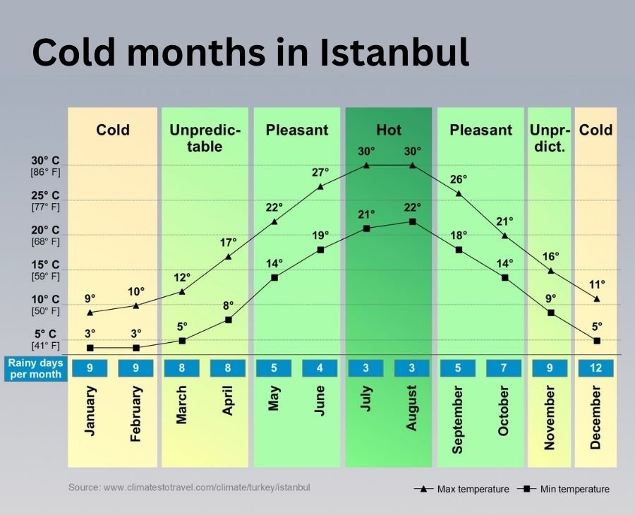 weather January, February, December in Istanbul