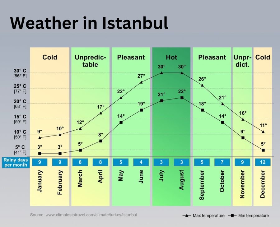 Weather in Istanbul