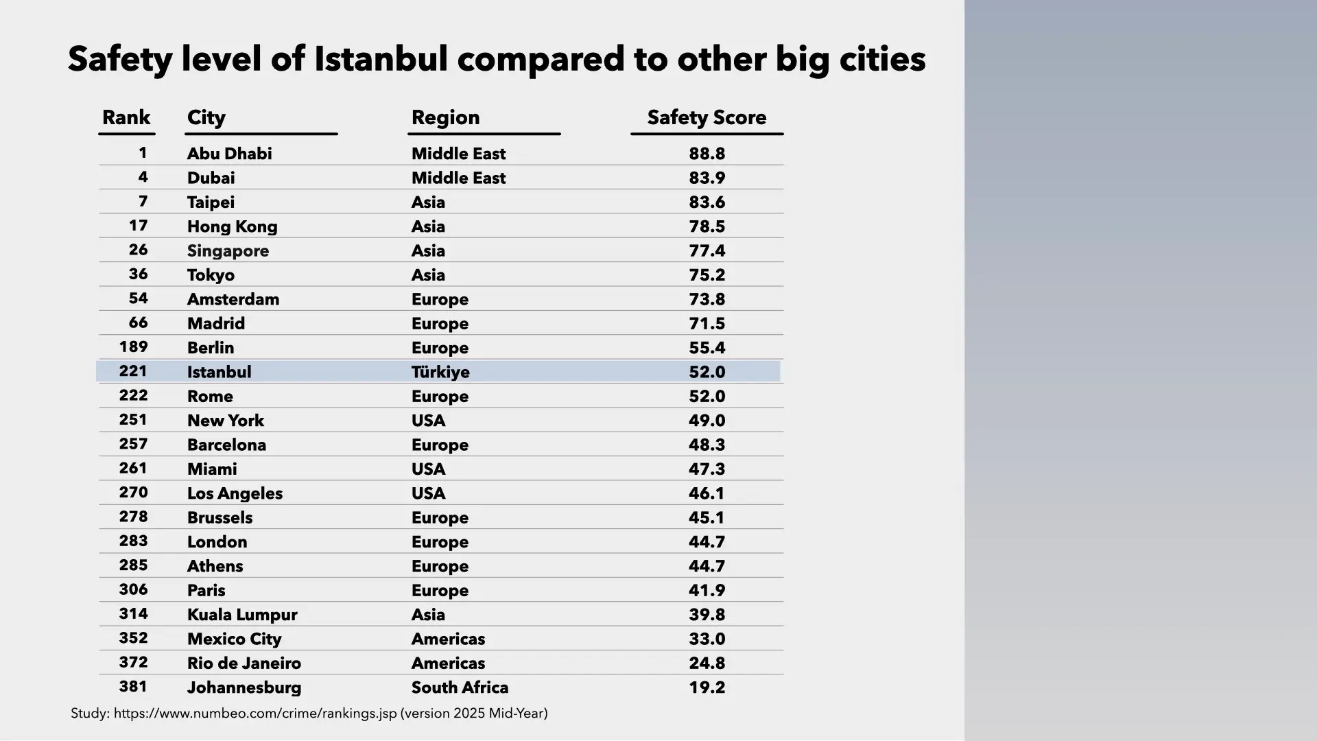 Which neighborhoods are unsafe in Istanbul -1 Safety level of Istanbul compared to other big cities worldwide
